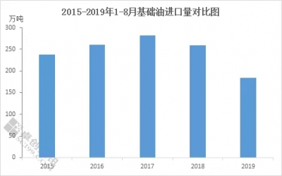 近三年中国基础油进口资源持续小幅下跌